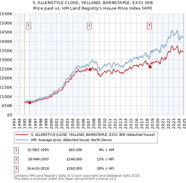 5, ALLENSTYLE CLOSE, YELLAND, BARNSTAPLE, EX31 3EB: Price paid vs HM Land Registry's House Price Index