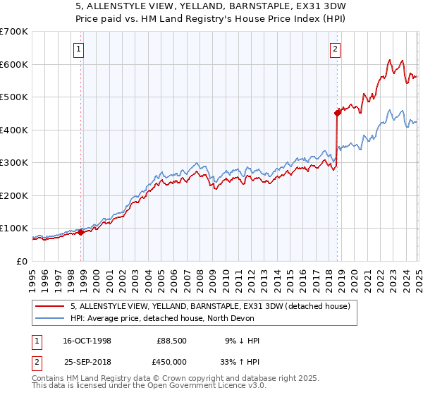 5, ALLENSTYLE VIEW, YELLAND, BARNSTAPLE, EX31 3DW: Price paid vs HM Land Registry's House Price Index