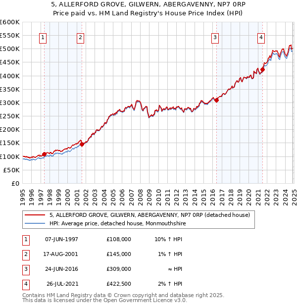 5, ALLERFORD GROVE, GILWERN, ABERGAVENNY, NP7 0RP: Price paid vs HM Land Registry's House Price Index