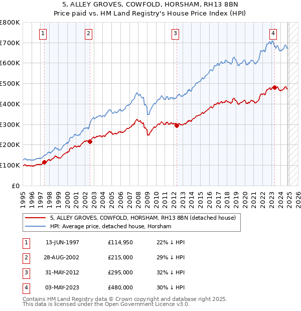 5, ALLEY GROVES, COWFOLD, HORSHAM, RH13 8BN: Price paid vs HM Land Registry's House Price Index