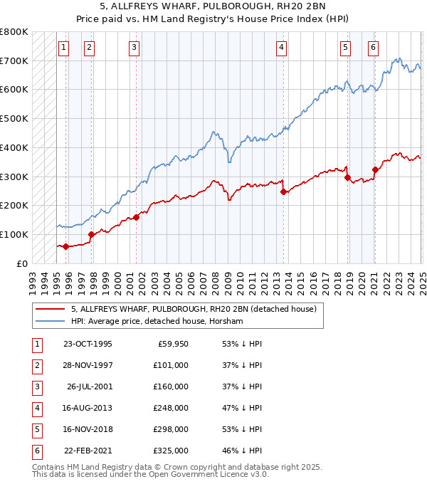 5, ALLFREYS WHARF, PULBOROUGH, RH20 2BN: Price paid vs HM Land Registry's House Price Index