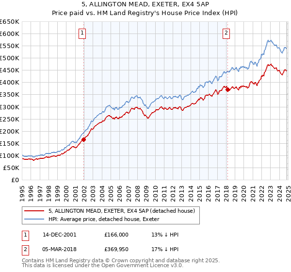 5, ALLINGTON MEAD, EXETER, EX4 5AP: Price paid vs HM Land Registry's House Price Index