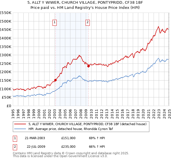 5, ALLT Y WIWER, CHURCH VILLAGE, PONTYPRIDD, CF38 1BF: Price paid vs HM Land Registry's House Price Index