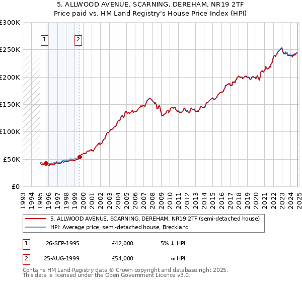 5, ALLWOOD AVENUE, SCARNING, DEREHAM, NR19 2TF: Price paid vs HM Land Registry's House Price Index