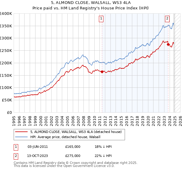 5, ALMOND CLOSE, WALSALL, WS3 4LA: Price paid vs HM Land Registry's House Price Index