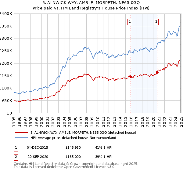 5, ALNWICK WAY, AMBLE, MORPETH, NE65 0GQ: Price paid vs HM Land Registry's House Price Index