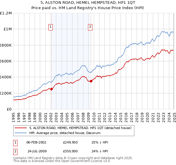 5, ALSTON ROAD, HEMEL HEMPSTEAD, HP1 1QT: Price paid vs HM Land Registry's House Price Index