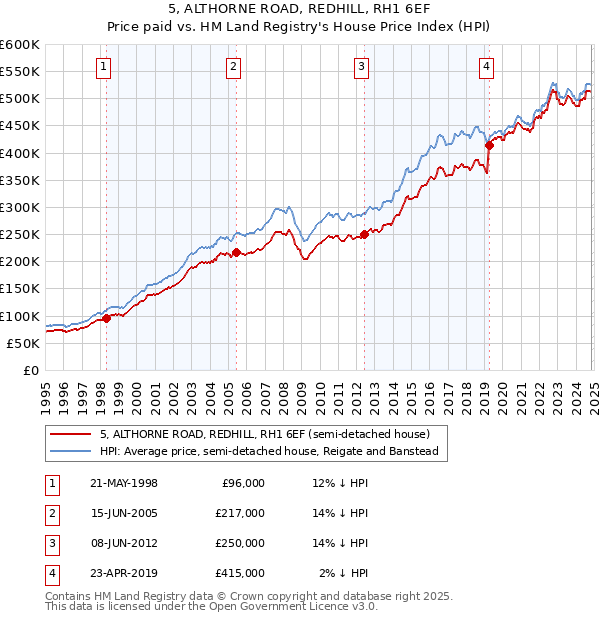 5, ALTHORNE ROAD, REDHILL, RH1 6EF: Price paid vs HM Land Registry's House Price Index