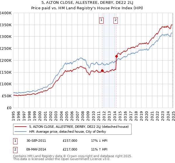 5, ALTON CLOSE, ALLESTREE, DERBY, DE22 2LJ: Price paid vs HM Land Registry's House Price Index