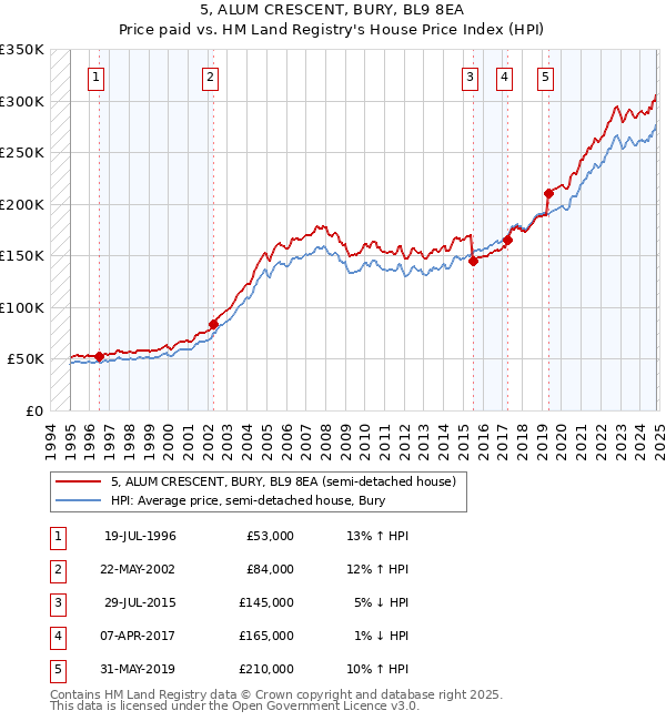 5, ALUM CRESCENT, BURY, BL9 8EA: Price paid vs HM Land Registry's House Price Index