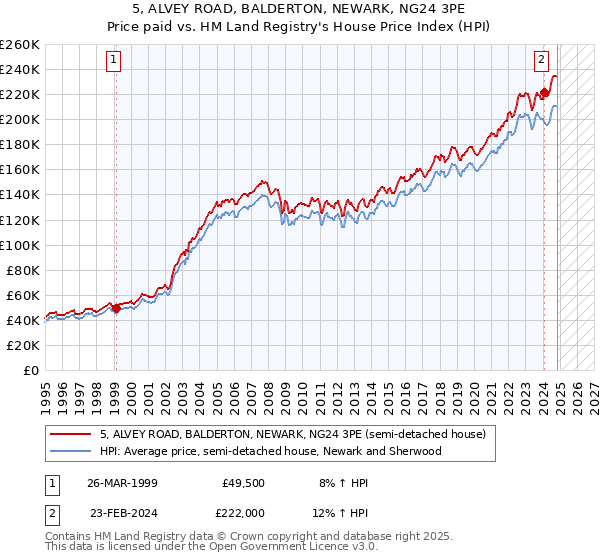 5, ALVEY ROAD, BALDERTON, NEWARK, NG24 3PE: Price paid vs HM Land Registry's House Price Index