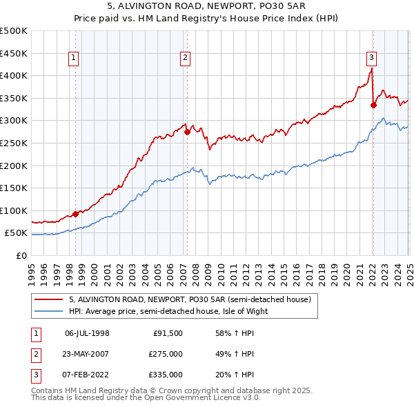 5, ALVINGTON ROAD, NEWPORT, PO30 5AR: Price paid vs HM Land Registry's House Price Index