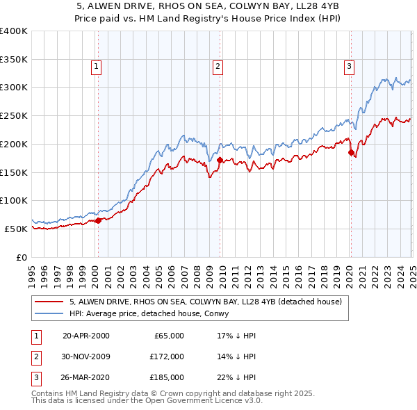 5, ALWEN DRIVE, RHOS ON SEA, COLWYN BAY, LL28 4YB: Price paid vs HM Land Registry's House Price Index