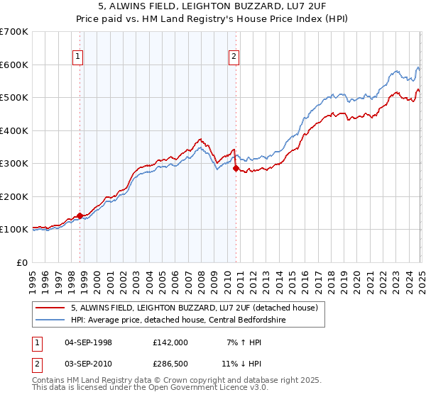 5, ALWINS FIELD, LEIGHTON BUZZARD, LU7 2UF: Price paid vs HM Land Registry's House Price Index