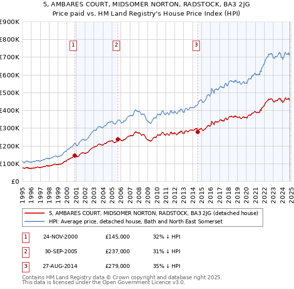 5, AMBARES COURT, MIDSOMER NORTON, RADSTOCK, BA3 2JG: Price paid vs HM Land Registry's House Price Index