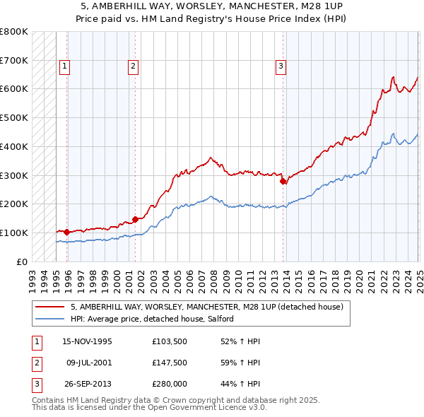 5, AMBERHILL WAY, WORSLEY, MANCHESTER, M28 1UP: Price paid vs HM Land Registry's House Price Index