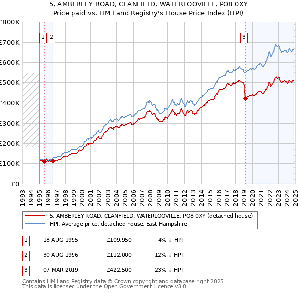 5, AMBERLEY ROAD, CLANFIELD, WATERLOOVILLE, PO8 0XY: Price paid vs HM Land Registry's House Price Index