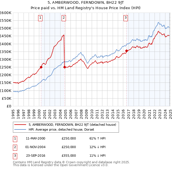 5, AMBERWOOD, FERNDOWN, BH22 9JT: Price paid vs HM Land Registry's House Price Index