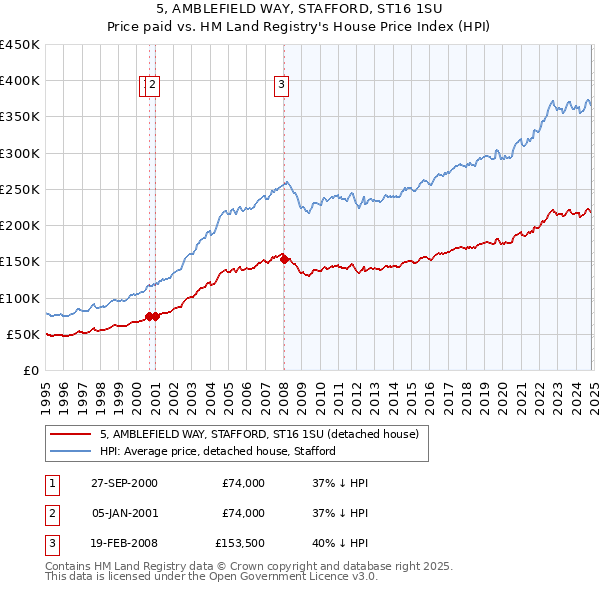 5, AMBLEFIELD WAY, STAFFORD, ST16 1SU: Price paid vs HM Land Registry's House Price Index