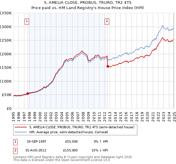 5, AMELIA CLOSE, PROBUS, TRURO, TR2 4TS: Price paid vs HM Land Registry's House Price Index