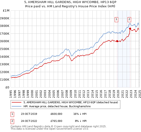 5, AMERSHAM HILL GARDENS, HIGH WYCOMBE, HP13 6QP: Price paid vs HM Land Registry's House Price Index