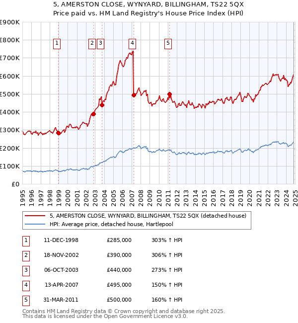 5, AMERSTON CLOSE, WYNYARD, BILLINGHAM, TS22 5QX: Price paid vs HM Land Registry's House Price Index