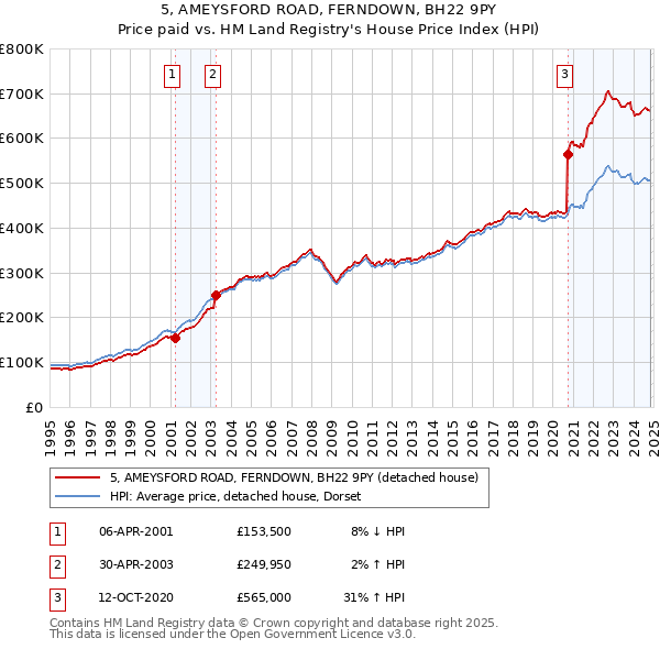 5, AMEYSFORD ROAD, FERNDOWN, BH22 9PY: Price paid vs HM Land Registry's House Price Index