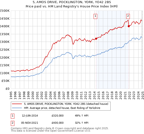 5, AMOS DRIVE, POCKLINGTON, YORK, YO42 2BS: Price paid vs HM Land Registry's House Price Index