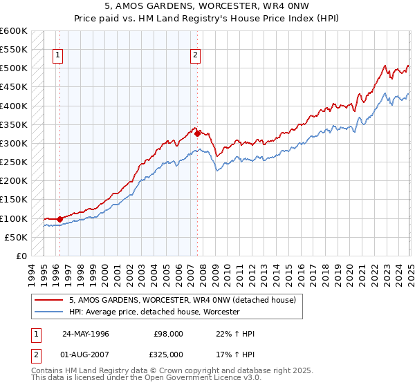 5, AMOS GARDENS, WORCESTER, WR4 0NW: Price paid vs HM Land Registry's House Price Index