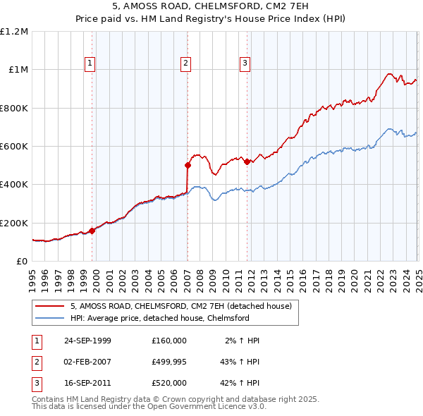 5, AMOSS ROAD, CHELMSFORD, CM2 7EH: Price paid vs HM Land Registry's House Price Index