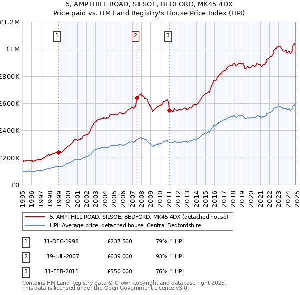 5, AMPTHILL ROAD, SILSOE, BEDFORD, MK45 4DX: Price paid vs HM Land Registry's House Price Index