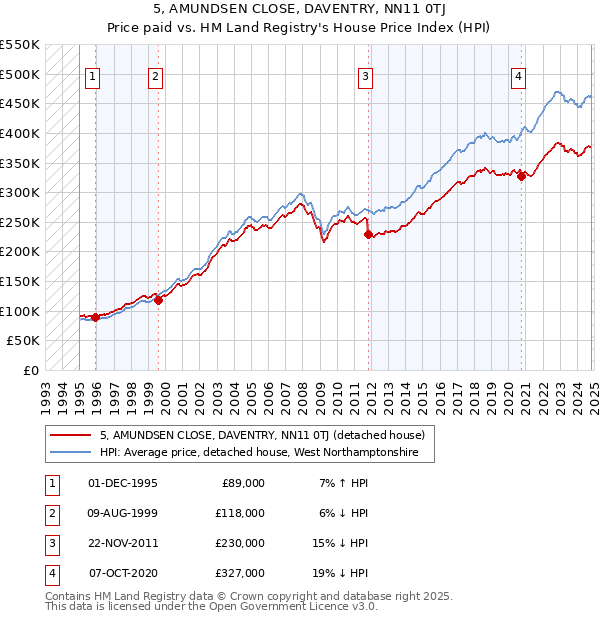 5, AMUNDSEN CLOSE, DAVENTRY, NN11 0TJ: Price paid vs HM Land Registry's House Price Index