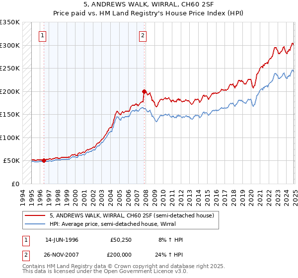 5, ANDREWS WALK, WIRRAL, CH60 2SF: Price paid vs HM Land Registry's House Price Index