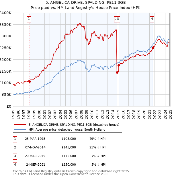 5, ANGELICA DRIVE, SPALDING, PE11 3GB: Price paid vs HM Land Registry's House Price Index