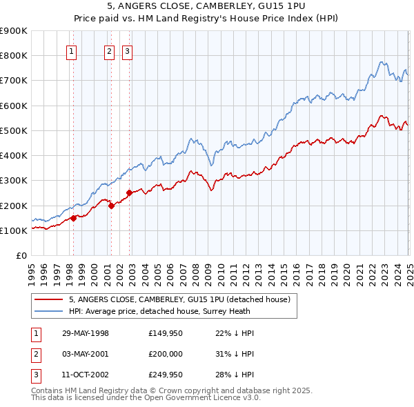 5, ANGERS CLOSE, CAMBERLEY, GU15 1PU: Price paid vs HM Land Registry's House Price Index