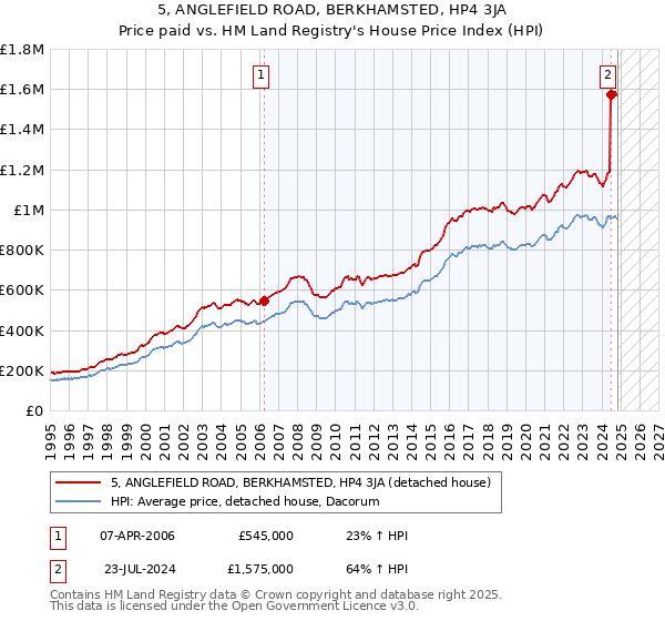 5, ANGLEFIELD ROAD, BERKHAMSTED, HP4 3JA: Price paid vs HM Land Registry's House Price Index