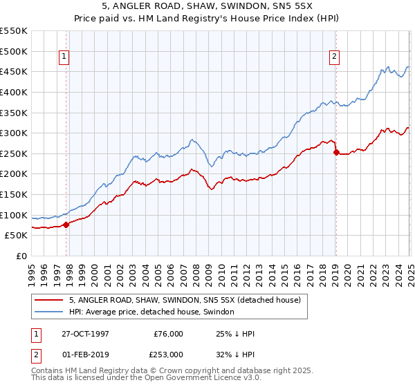 5, ANGLER ROAD, SHAW, SWINDON, SN5 5SX: Price paid vs HM Land Registry's House Price Index