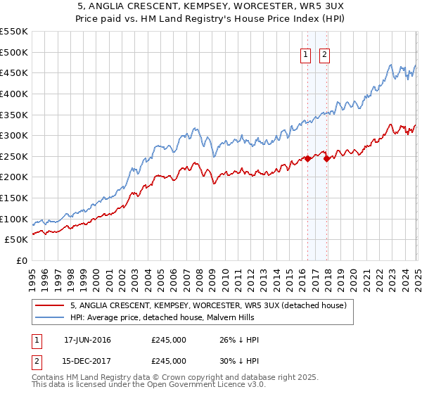 5, ANGLIA CRESCENT, KEMPSEY, WORCESTER, WR5 3UX: Price paid vs HM Land Registry's House Price Index