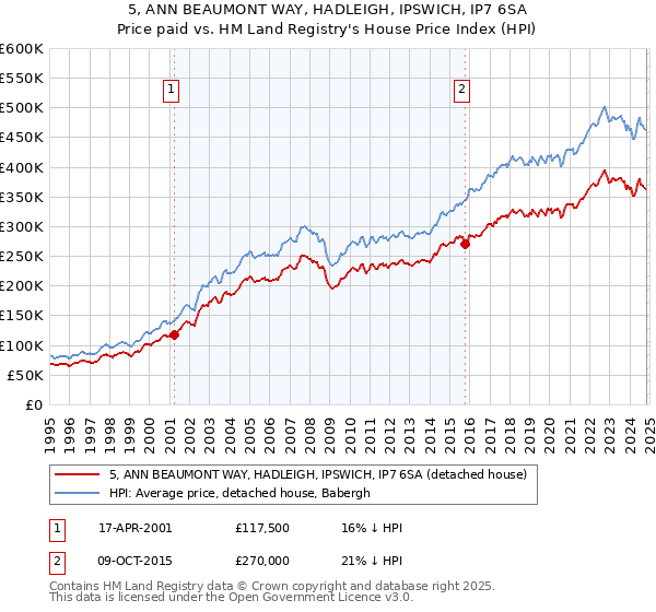 5, ANN BEAUMONT WAY, HADLEIGH, IPSWICH, IP7 6SA: Price paid vs HM Land Registry's House Price Index