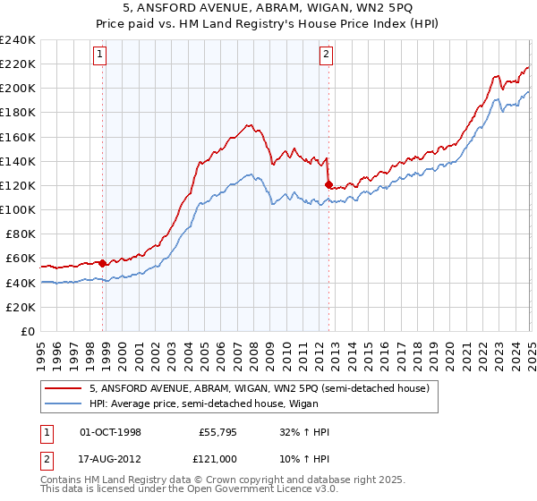 5, ANSFORD AVENUE, ABRAM, WIGAN, WN2 5PQ: Price paid vs HM Land Registry's House Price Index