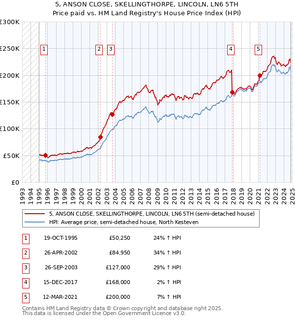 5, ANSON CLOSE, SKELLINGTHORPE, LINCOLN, LN6 5TH: Price paid vs HM Land Registry's House Price Index