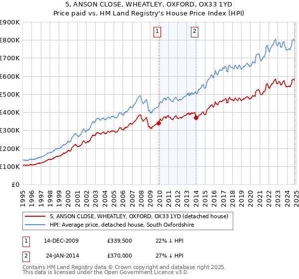 5, ANSON CLOSE, WHEATLEY, OXFORD, OX33 1YD: Price paid vs HM Land Registry's House Price Index