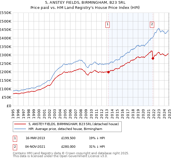 5, ANSTEY FIELDS, BIRMINGHAM, B23 5RL: Price paid vs HM Land Registry's House Price Index