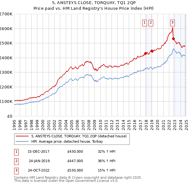 5, ANSTEYS CLOSE, TORQUAY, TQ1 2QP: Price paid vs HM Land Registry's House Price Index