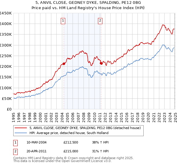 5, ANVIL CLOSE, GEDNEY DYKE, SPALDING, PE12 0BG: Price paid vs HM Land Registry's House Price Index