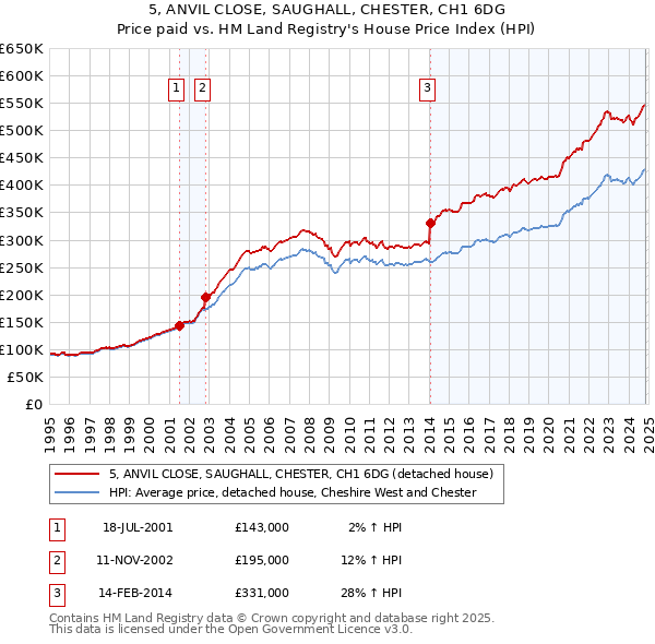 5, ANVIL CLOSE, SAUGHALL, CHESTER, CH1 6DG: Price paid vs HM Land Registry's House Price Index