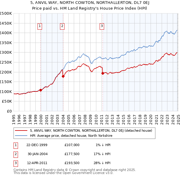 5, ANVIL WAY, NORTH COWTON, NORTHALLERTON, DL7 0EJ: Price paid vs HM Land Registry's House Price Index