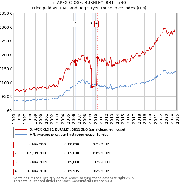 5, APEX CLOSE, BURNLEY, BB11 5NG: Price paid vs HM Land Registry's House Price Index