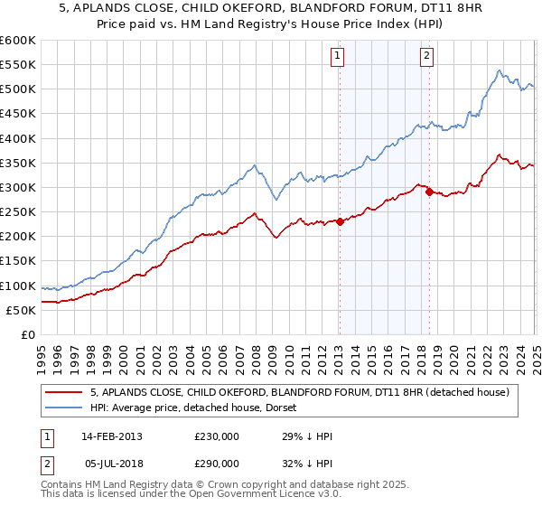 5, APLANDS CLOSE, CHILD OKEFORD, BLANDFORD FORUM, DT11 8HR: Price paid vs HM Land Registry's House Price Index