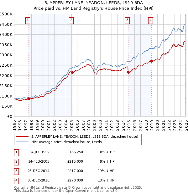 5, APPERLEY LANE, YEADON, LEEDS, LS19 6DA: Price paid vs HM Land Registry's House Price Index